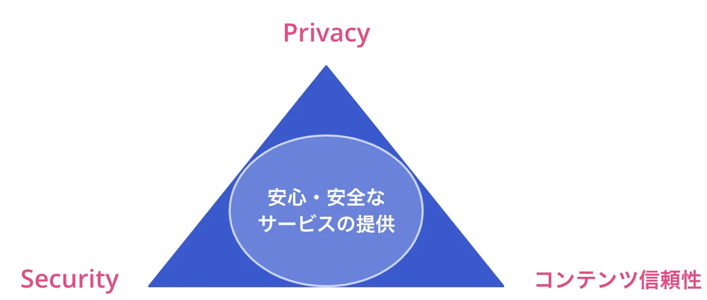 Privacy・Security・コンテンツ信頼性の3つが支える、安心・安全なサービスの提供