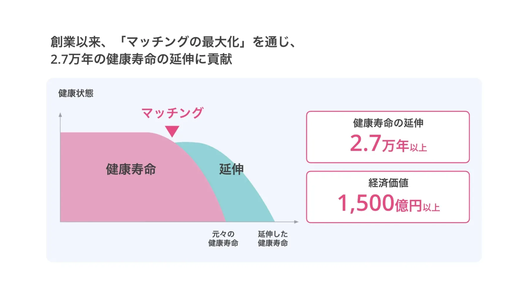 創業以来、「マッチングの最大化」を通じ、2.7万年の健康寿命の延伸に貢献