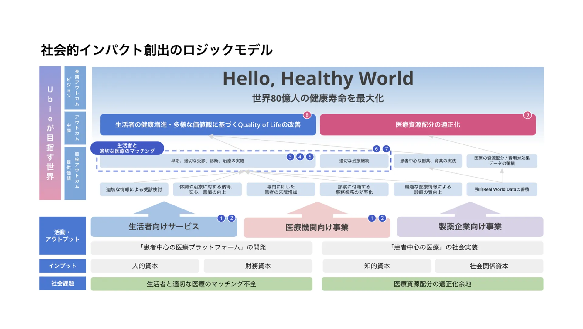 社会的インパクト創出のロジックモデル