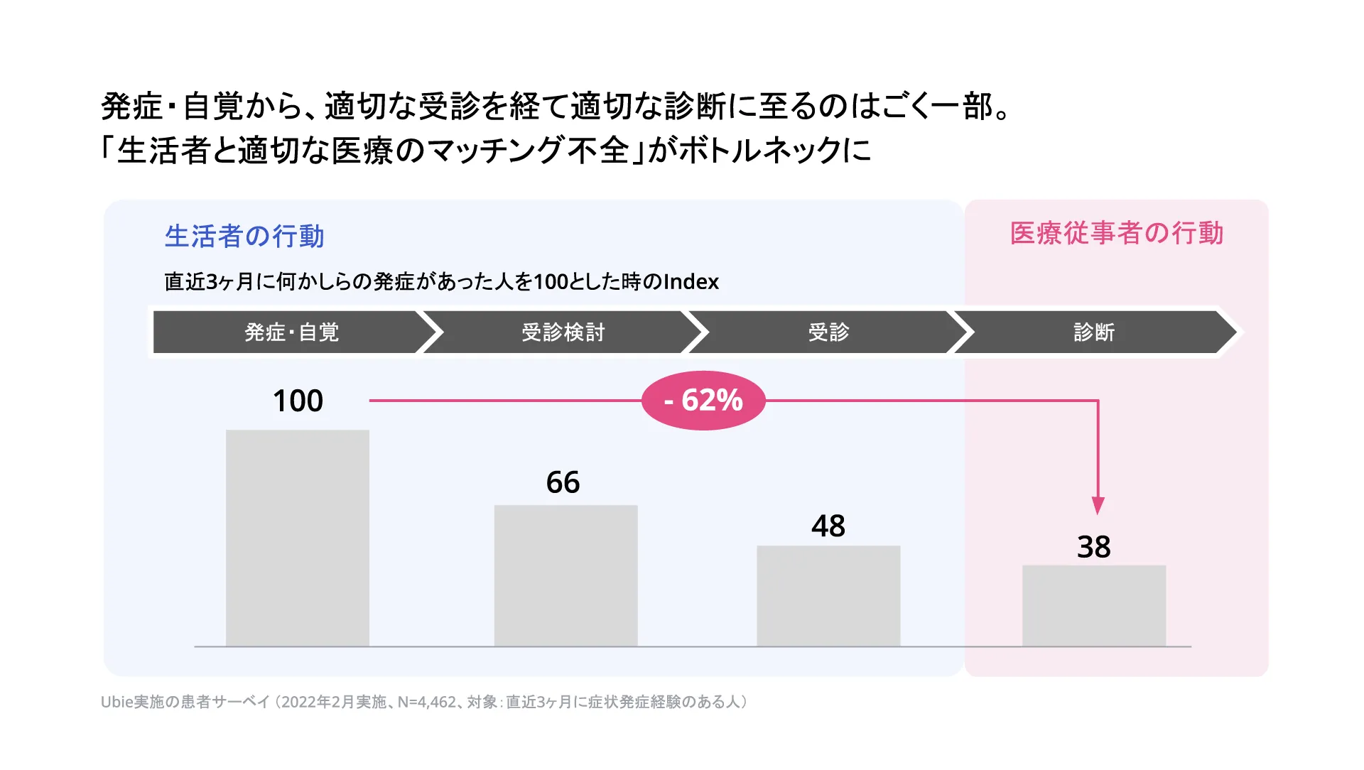 発症・自覚から、適切な受診を経て適切な診断に至るのはごく一部。「生活者と適切な医療のマッチング不全」がボトルネックに