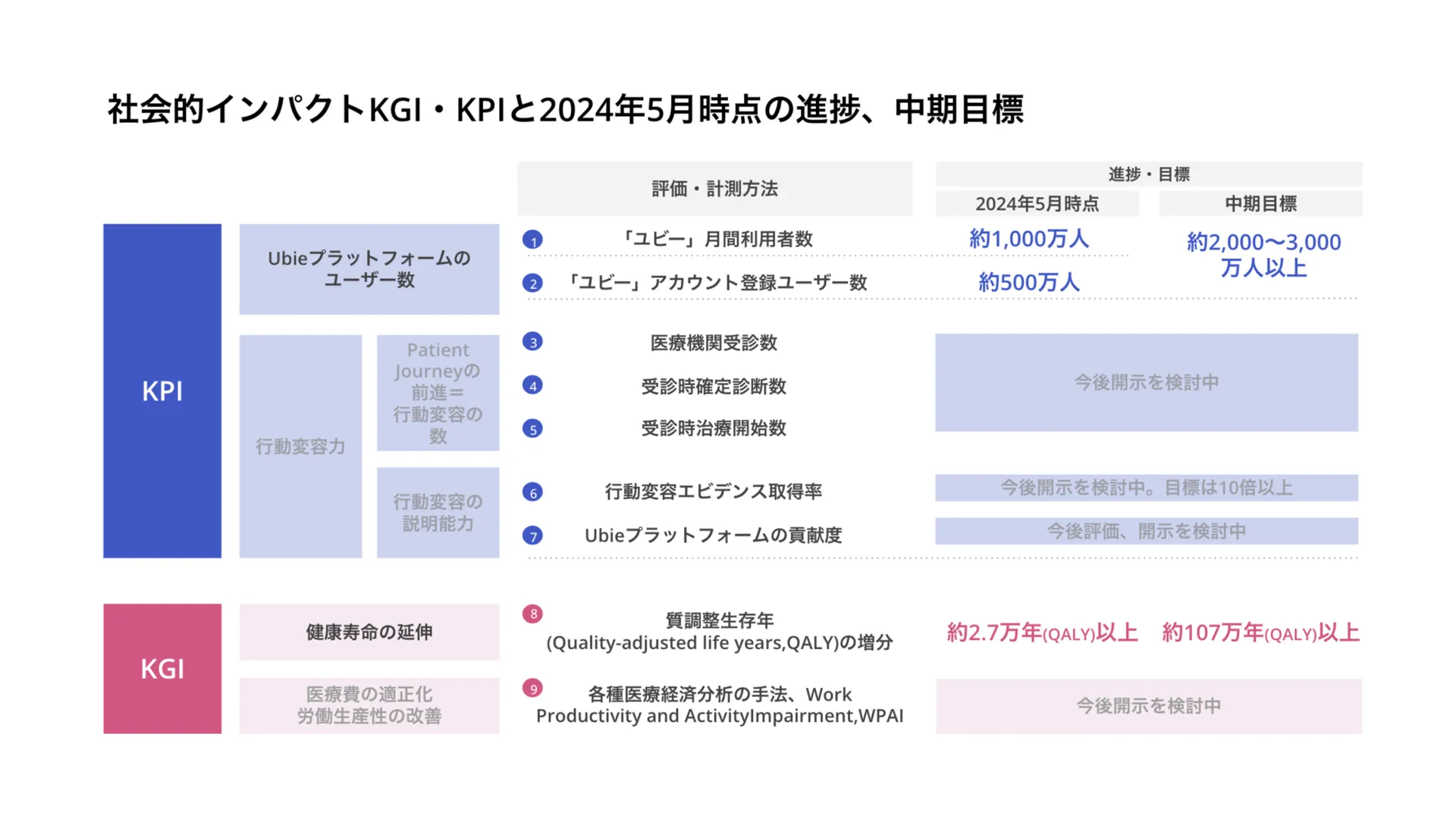 社会的インパクトKGI・KPIと2024年5月時点の進捗、中期目標